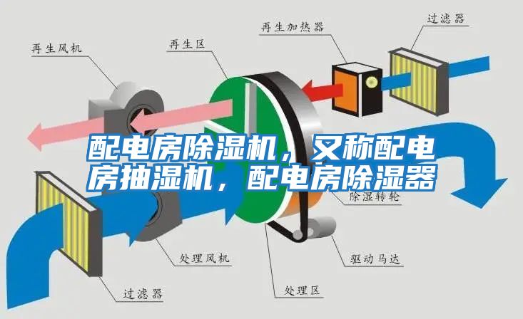 配電房除濕機(jī),又稱配電房抽濕機(jī),配電房除濕器