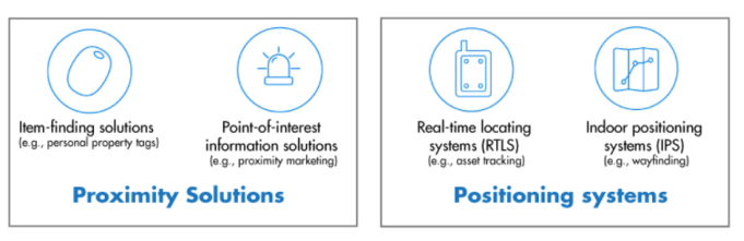 藍(lán)牙新定位技術(shù)發(fā)布,WiFi、藍(lán)牙之爭(zhēng)進(jìn)入白熱化